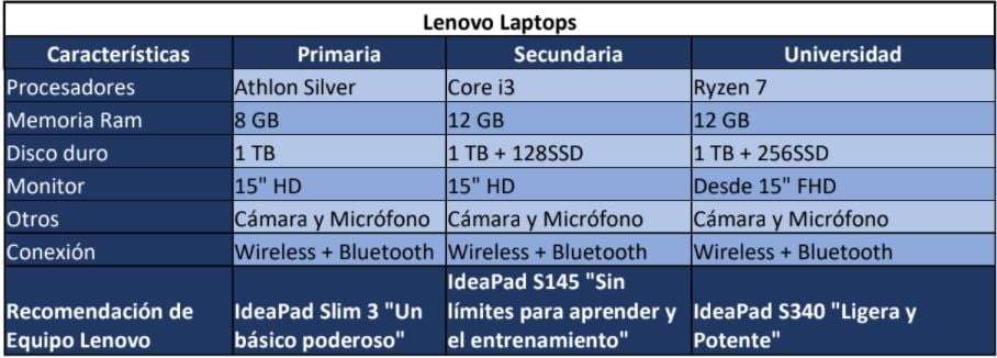 Lenovo Laptops, Tabla de comparación