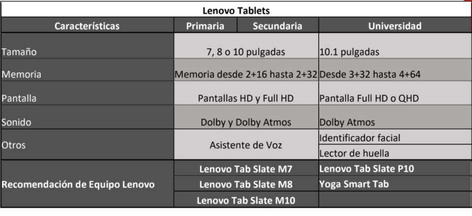 Lenovo Tabletas, tabla de comparación