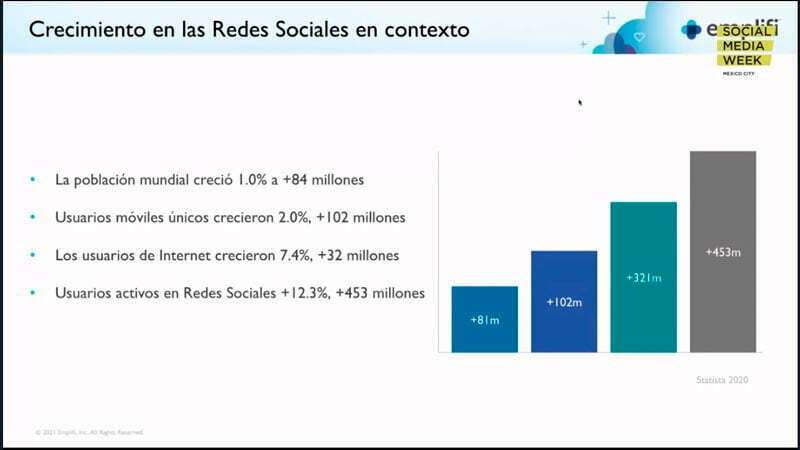 Estadísticas sobre el crecimiento de las redes sociales presentadas en el SMWMéxico 2021