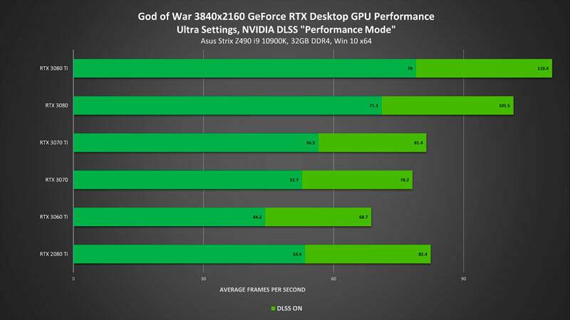 GOD-of-War rendimiento 4K, NVIDIA DLSS
