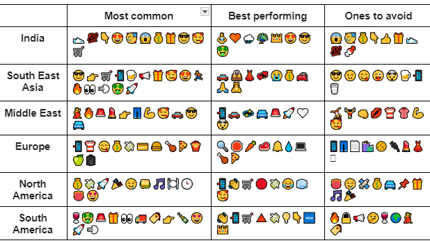 Los emojis más utilizados en diferentes regiones