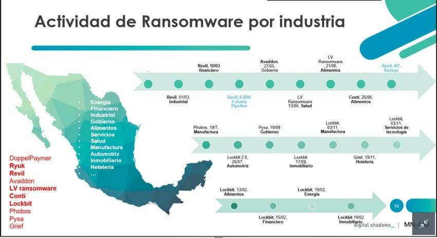 Ataques de Ransomware por industria en México
